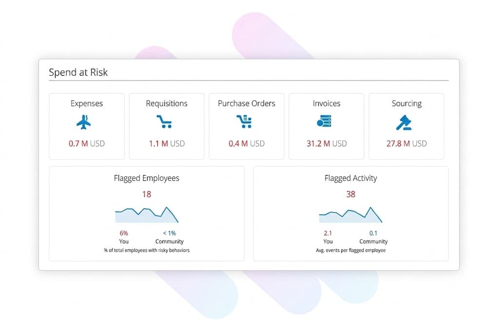 A Coupa spend-at-risk dashboard showing flagged expenses, requisitions, purchase orders, invoices and sourcing